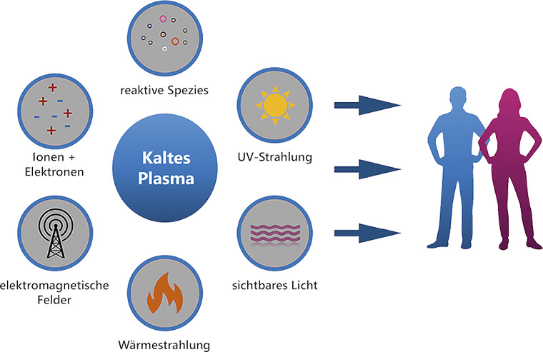 coldPLASMA Pen – Kaltes Plasma